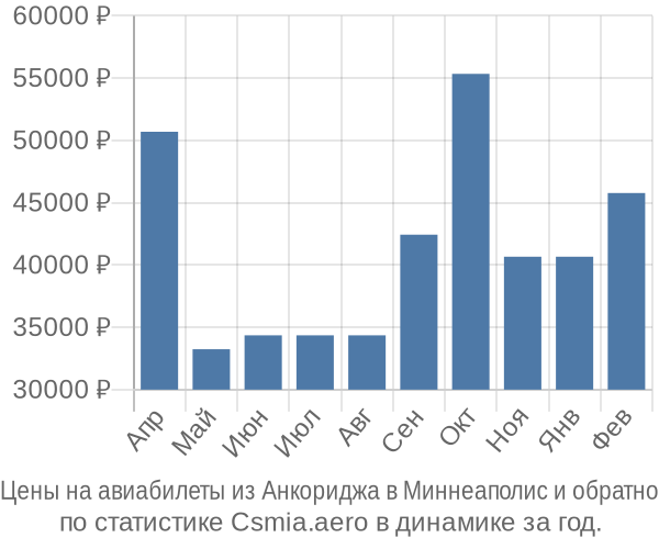 Авиабилеты из Анкориджа в Миннеаполис цены