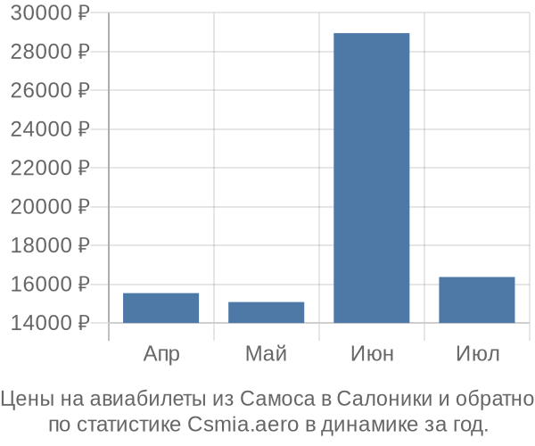 Авиабилеты из Самоса в Салоники цены