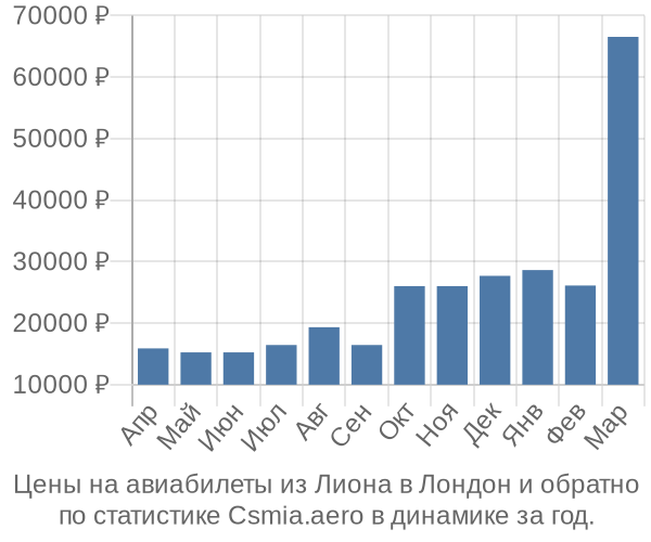 Авиабилеты из Лиона в Лондон цены