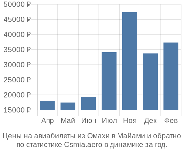 Авиабилеты из Омахи в Майами цены