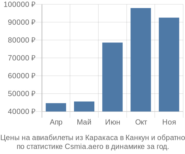 Авиабилеты из Каракаса в Канкун цены