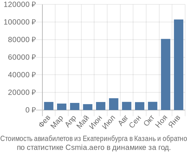 Стоимость авиабилетов из Екатеринбурга в Казань