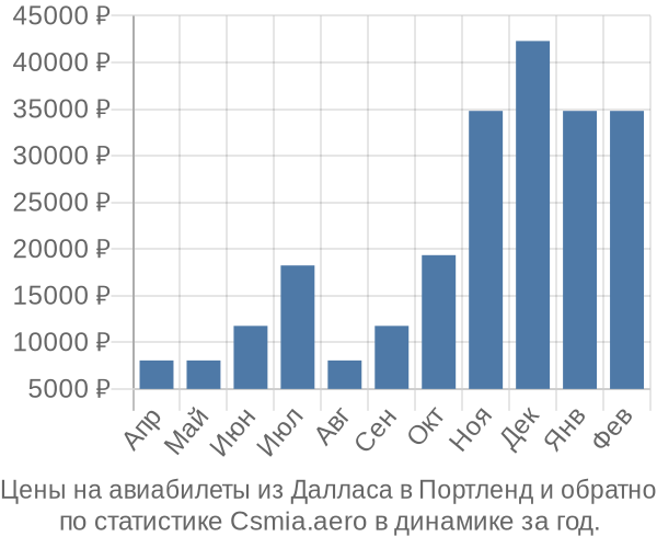 Авиабилеты из Далласа в Портленд цены