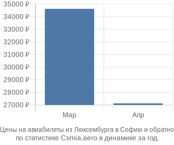 Авиабилеты из Люксембурга в Софию цены