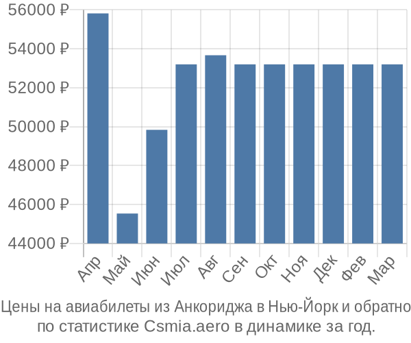 Авиабилеты из Анкориджа в Нью-Йорк цены