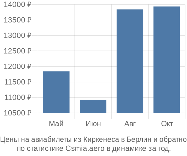 Авиабилеты из Киркенеса в Берлин цены