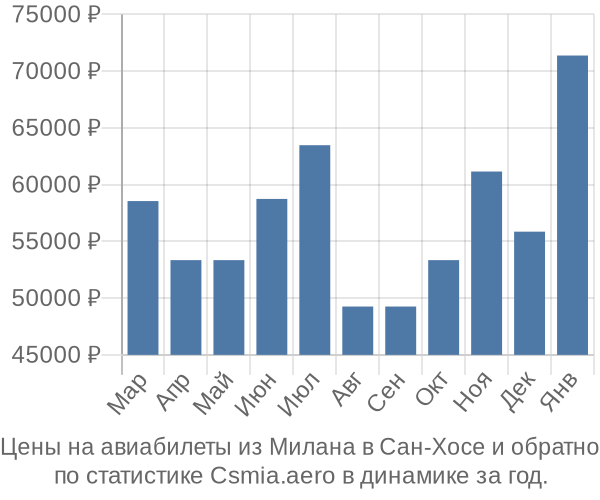 Авиабилеты из Милана в Сан-Хосе цены