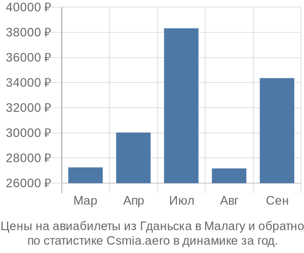 Авиабилеты из Гданьска в Малагу цены