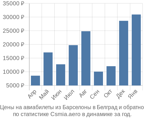 Авиабилеты из Барселоны в Белград цены