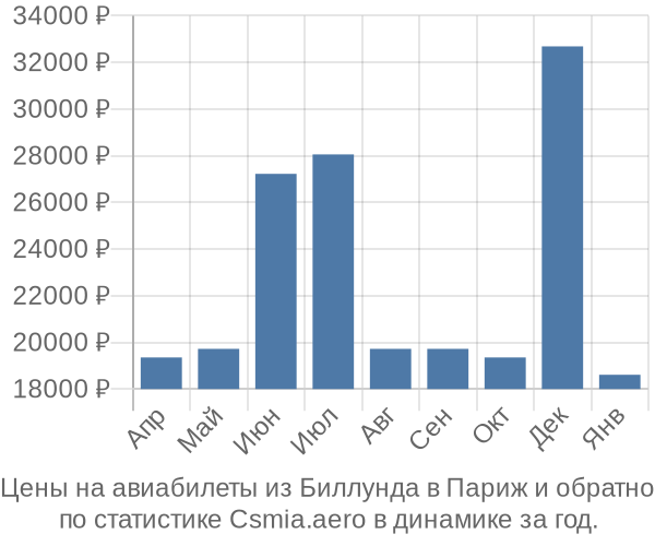 Авиабилеты из Биллунда в Париж цены