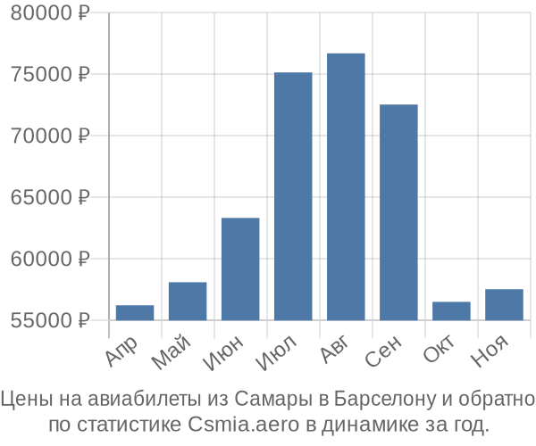 Авиабилеты из Самары в Барселону цены