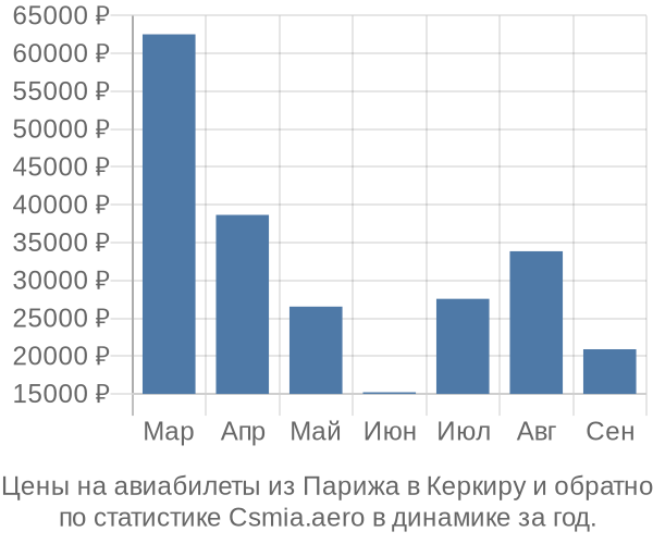 Авиабилеты из Парижа в Керкиру цены