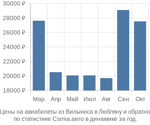 Авиабилеты из Вильнюса в Любляну цены