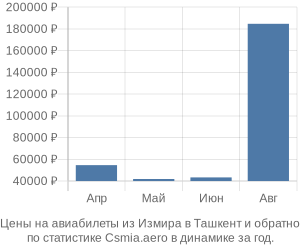 Авиабилеты из Измира в Ташкент цены