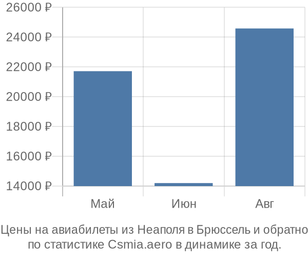 Авиабилеты из Неаполя в Брюссель цены