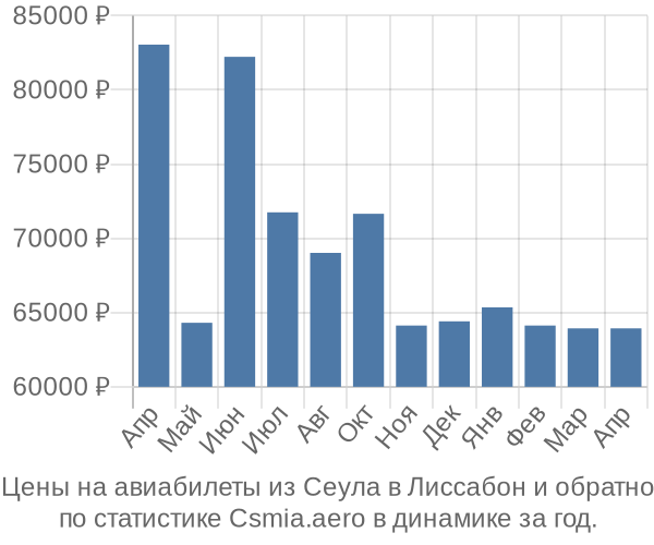 Авиабилеты из Сеула в Лиссабон цены