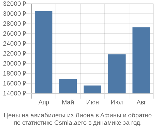 Авиабилеты из Лиона в Афины цены