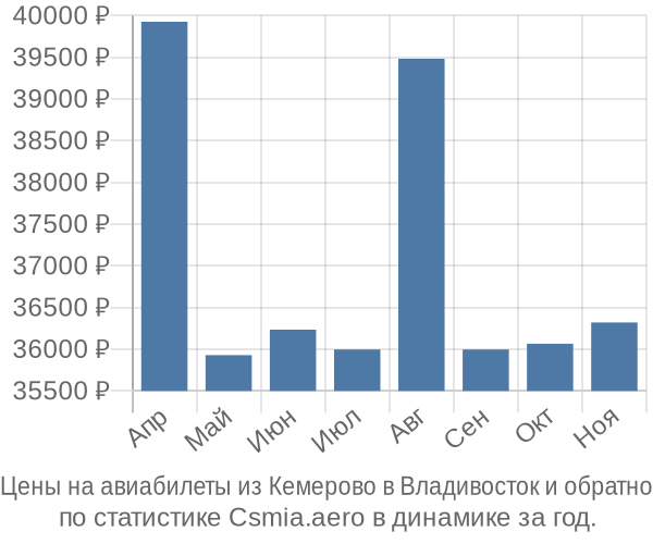 Авиабилеты из Кемерово в Владивосток цены