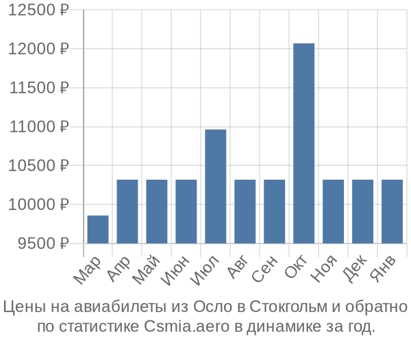 Авиабилеты из Осло в Стокгольм цены