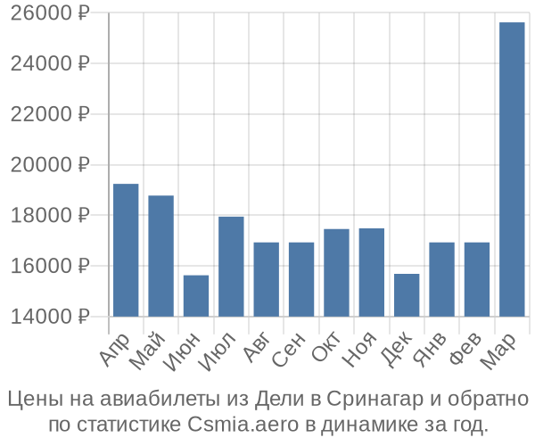 Авиабилеты из Дели в Сринагар цены