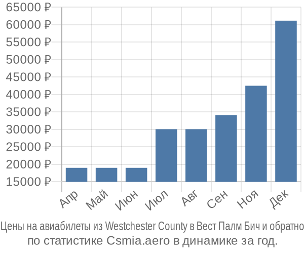 Авиабилеты из Westchester County в Вест Палм Бич цены