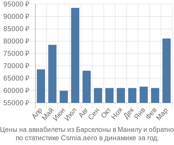 Авиабилеты из Барселоны в Манилу цены