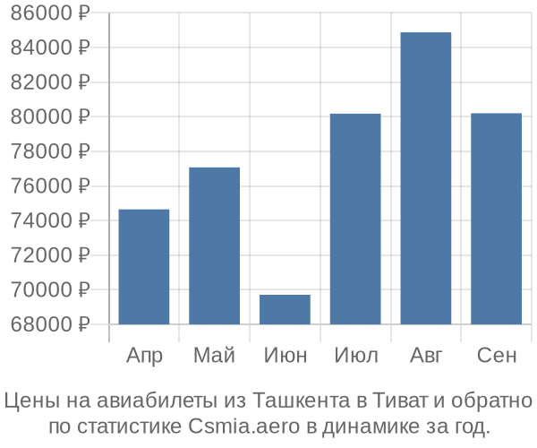 Авиабилеты из Ташкента в Тиват цены