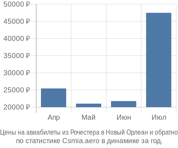 Авиабилеты из Рочестера в Новый Орлеан цены