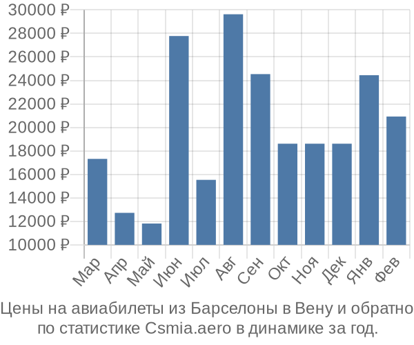 Авиабилеты из Барселоны в Вену цены