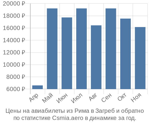 Авиабилеты из Рима в Загреб цены