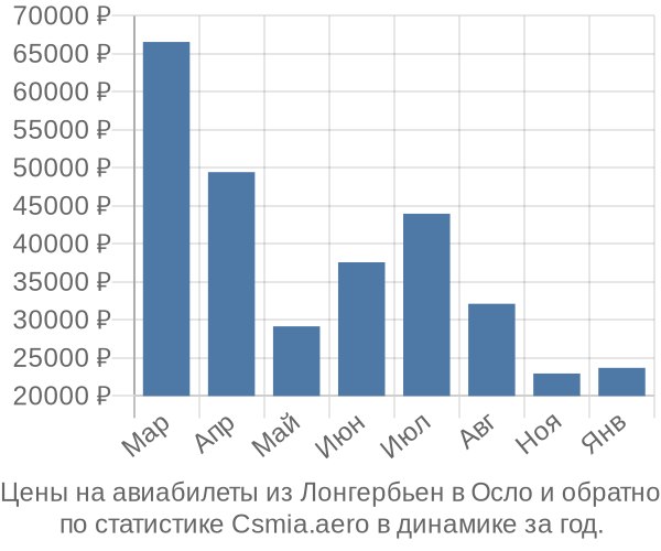 Авиабилеты из Лонгербьен в Осло цены