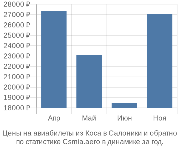 Авиабилеты из Коса в Салоники цены