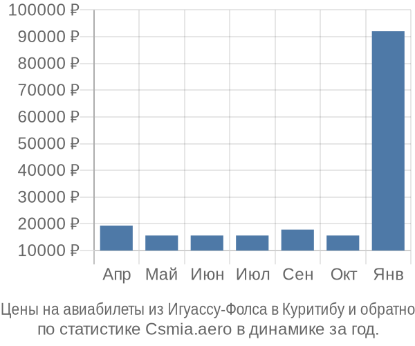 Авиабилеты из Игуассу-Фолса в Куритибу цены