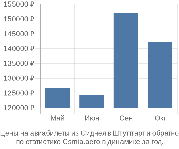 Авиабилеты из Сиднея в Штуттгарт цены