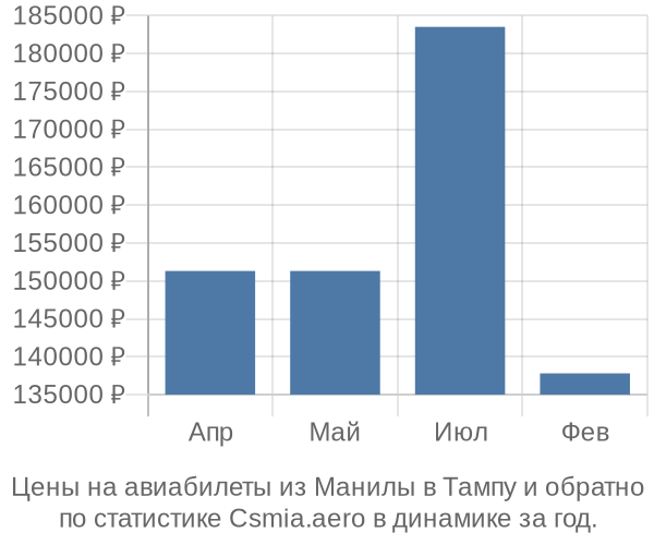 Авиабилеты из Манилы в Тампу цены