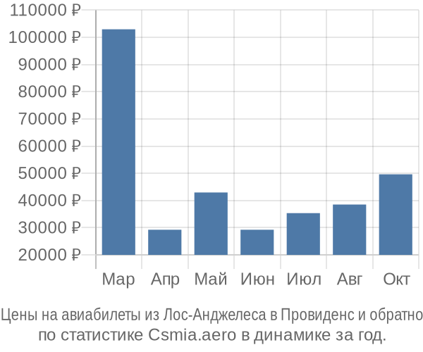 Авиабилеты из Лос-Анджелеса в Провиденс цены
