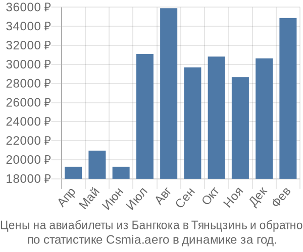 Авиабилеты из Бангкока в Тяньцзинь цены