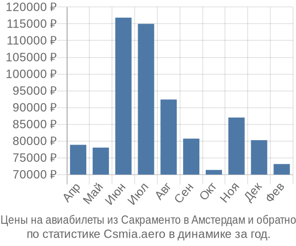 Авиабилеты из Сакраменто в Амстердам цены