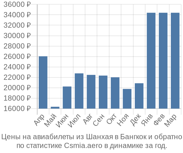 Авиабилеты из Шанхая в Бангкок цены