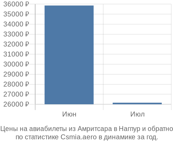 Авиабилеты из Амритсара в Нагпур цены