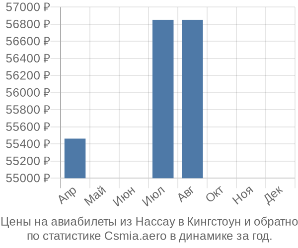 Авиабилеты из Нассау в Кингстоун цены