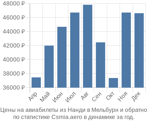 Авиабилеты из Нанди в Мельбурн цены