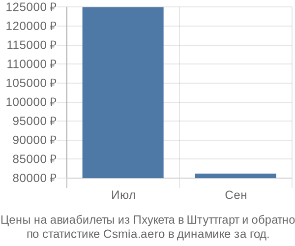 Авиабилеты из Пхукета в Штуттгарт цены