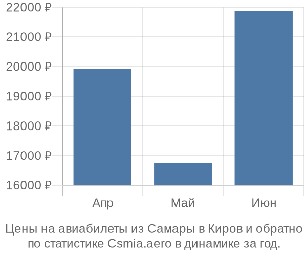 Авиабилеты из Самары в Киров цены