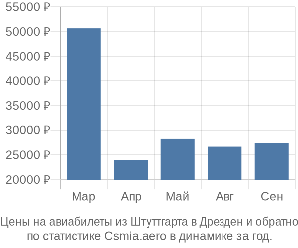 Авиабилеты из Штуттгарта в Дрезден цены