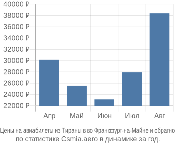 Авиабилеты из Тираны в во Франкфурт-на-Майне цены