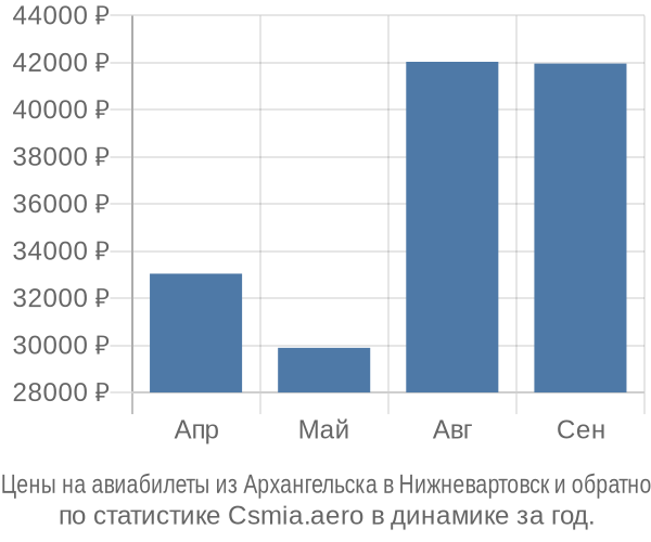 Авиабилеты из Архангельска в Нижневартовск цены