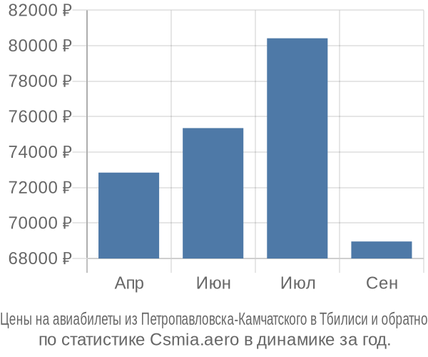 Авиабилеты из Петропавловска-Камчатского в Тбилиси цены