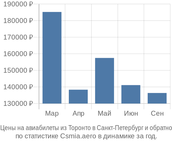 Авиабилеты из Торонто в Санкт-Петербург цены