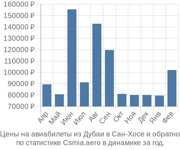 Авиабилеты из Дубаи в Сан-Хосе цены